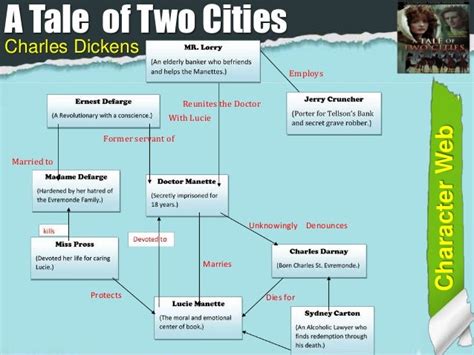 Character List for A Tale of Two Cities .